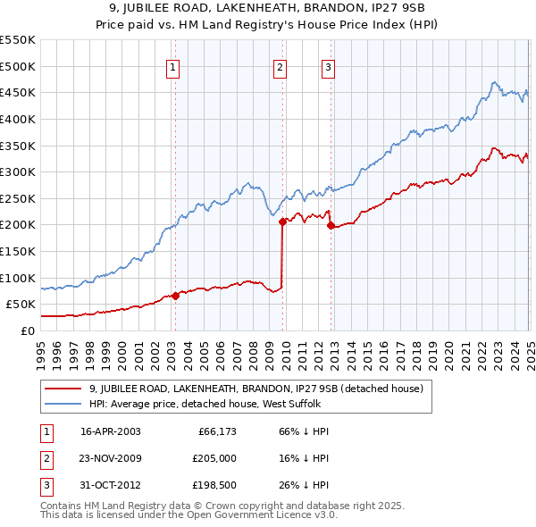 9, JUBILEE ROAD, LAKENHEATH, BRANDON, IP27 9SB: Price paid vs HM Land Registry's House Price Index