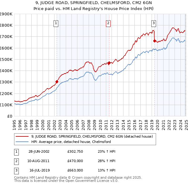 9, JUDGE ROAD, SPRINGFIELD, CHELMSFORD, CM2 6GN: Price paid vs HM Land Registry's House Price Index