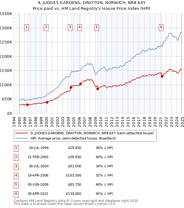 9, JUDGES GARDENS, DRAYTON, NORWICH, NR8 6XY: Price paid vs HM Land Registry's House Price Index