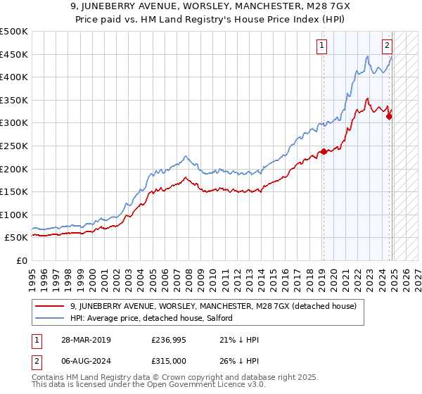 9, JUNEBERRY AVENUE, WORSLEY, MANCHESTER, M28 7GX: Price paid vs HM Land Registry's House Price Index