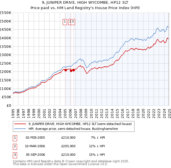 9, JUNIPER DRIVE, HIGH WYCOMBE, HP12 3LT: Price paid vs HM Land Registry's House Price Index