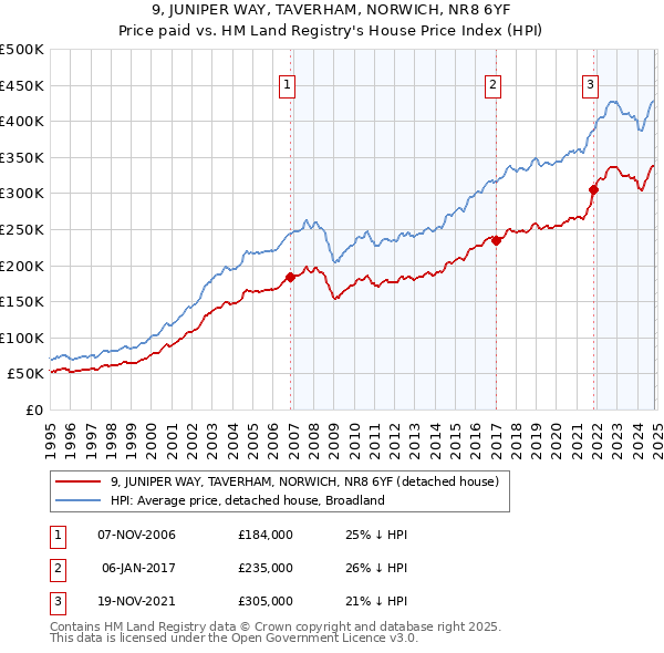 9, JUNIPER WAY, TAVERHAM, NORWICH, NR8 6YF: Price paid vs HM Land Registry's House Price Index