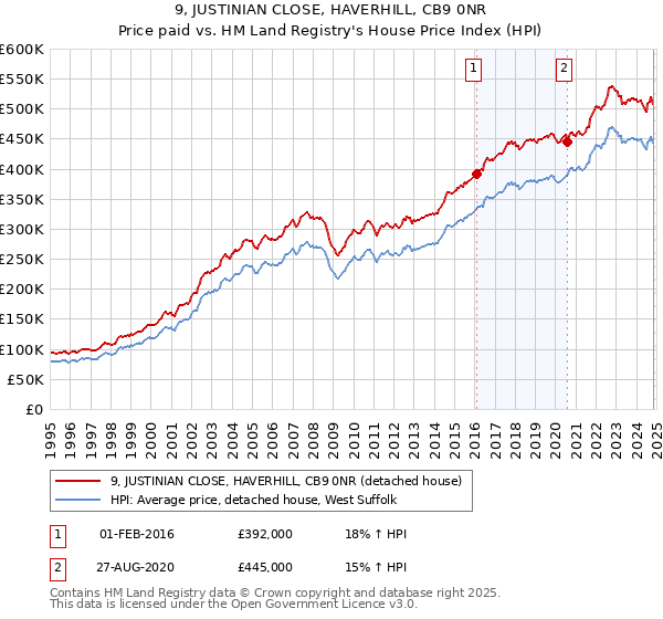 9, JUSTINIAN CLOSE, HAVERHILL, CB9 0NR: Price paid vs HM Land Registry's House Price Index