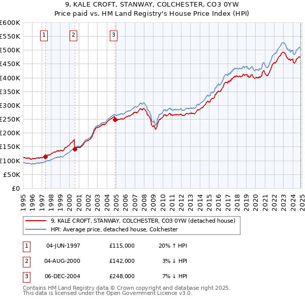 9, KALE CROFT, STANWAY, COLCHESTER, CO3 0YW: Price paid vs HM Land Registry's House Price Index