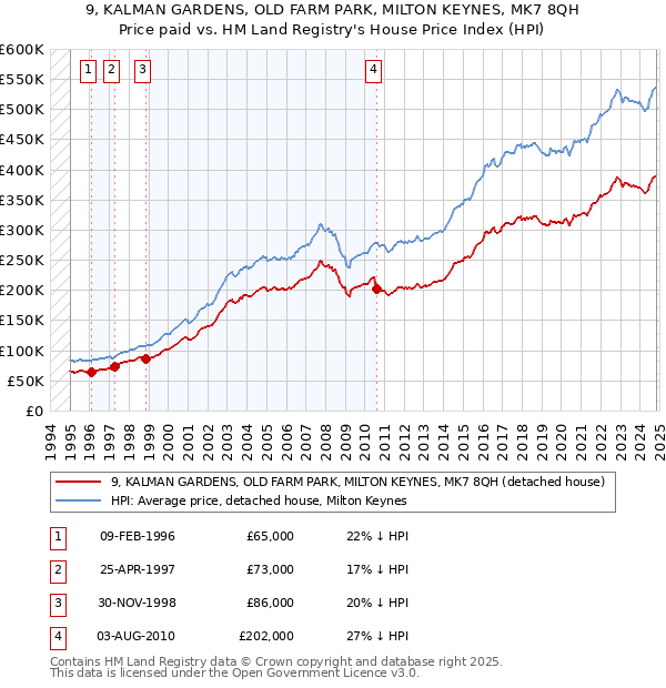 9, KALMAN GARDENS, OLD FARM PARK, MILTON KEYNES, MK7 8QH: Price paid vs HM Land Registry's House Price Index