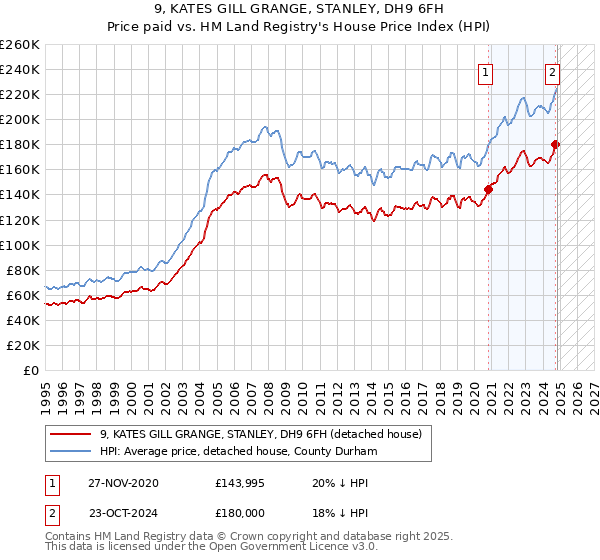 9, KATES GILL GRANGE, STANLEY, DH9 6FH: Price paid vs HM Land Registry's House Price Index