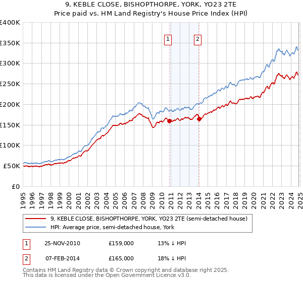 9, KEBLE CLOSE, BISHOPTHORPE, YORK, YO23 2TE: Price paid vs HM Land Registry's House Price Index