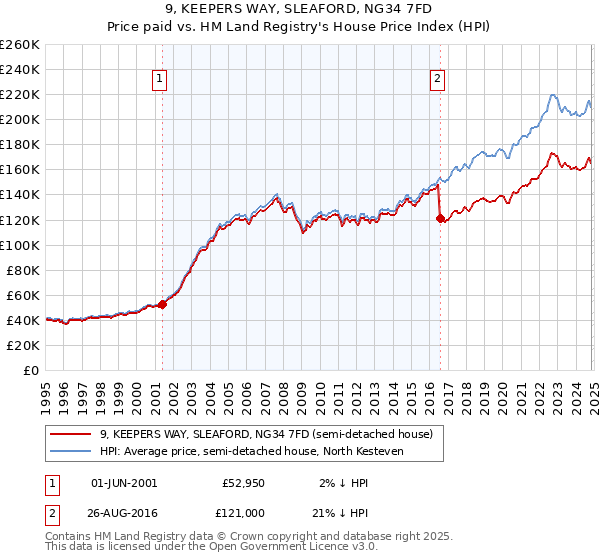 9, KEEPERS WAY, SLEAFORD, NG34 7FD: Price paid vs HM Land Registry's House Price Index