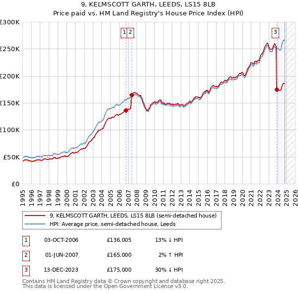 9, KELMSCOTT GARTH, LEEDS, LS15 8LB: Price paid vs HM Land Registry's House Price Index