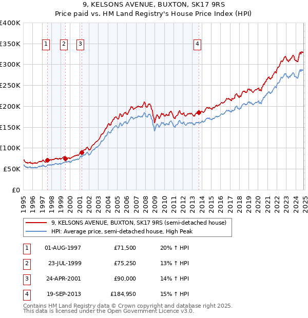 9, KELSONS AVENUE, BUXTON, SK17 9RS: Price paid vs HM Land Registry's House Price Index