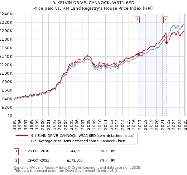 9, KELVIN DRIVE, CANNOCK, WS11 6ED: Price paid vs HM Land Registry's House Price Index