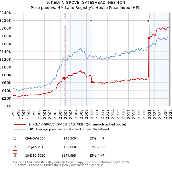 9, KELVIN GROVE, GATESHEAD, NE8 4QN: Price paid vs HM Land Registry's House Price Index