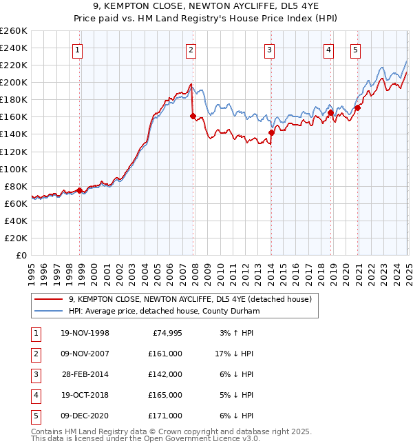 9, KEMPTON CLOSE, NEWTON AYCLIFFE, DL5 4YE: Price paid vs HM Land Registry's House Price Index