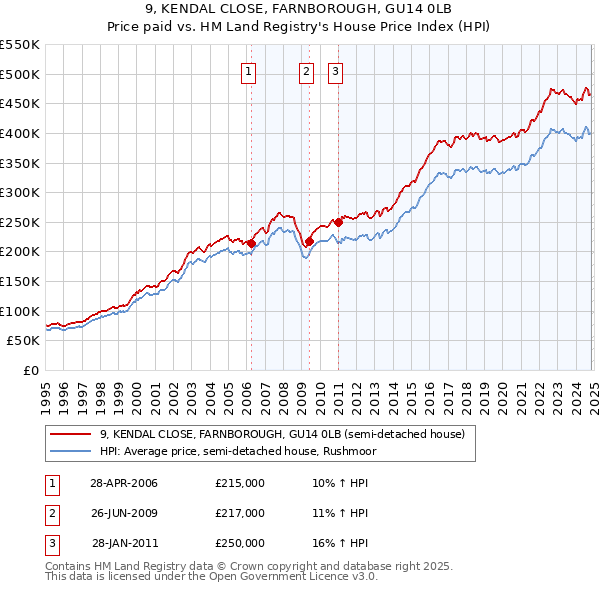 9, KENDAL CLOSE, FARNBOROUGH, GU14 0LB: Price paid vs HM Land Registry's House Price Index