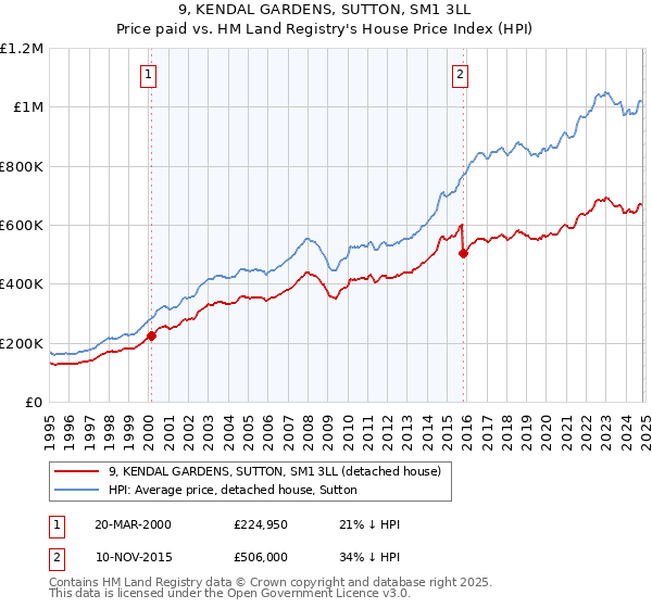 9, KENDAL GARDENS, SUTTON, SM1 3LL: Price paid vs HM Land Registry's House Price Index