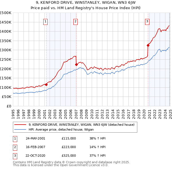 9, KENFORD DRIVE, WINSTANLEY, WIGAN, WN3 6JW: Price paid vs HM Land Registry's House Price Index