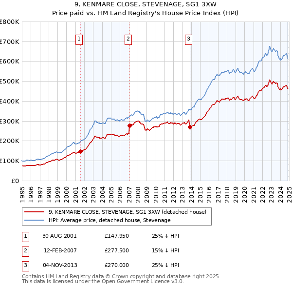 9, KENMARE CLOSE, STEVENAGE, SG1 3XW: Price paid vs HM Land Registry's House Price Index