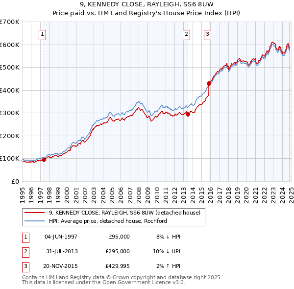 9, KENNEDY CLOSE, RAYLEIGH, SS6 8UW: Price paid vs HM Land Registry's House Price Index