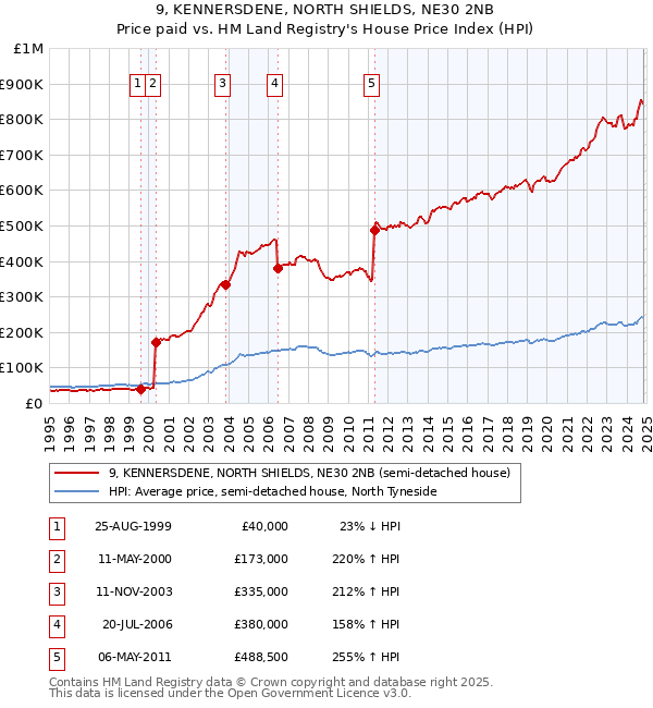 9, KENNERSDENE, NORTH SHIELDS, NE30 2NB: Price paid vs HM Land Registry's House Price Index