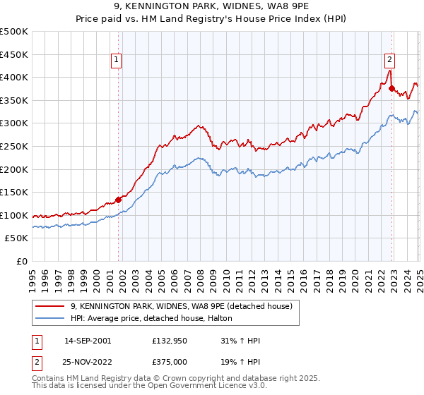 9, KENNINGTON PARK, WIDNES, WA8 9PE: Price paid vs HM Land Registry's House Price Index