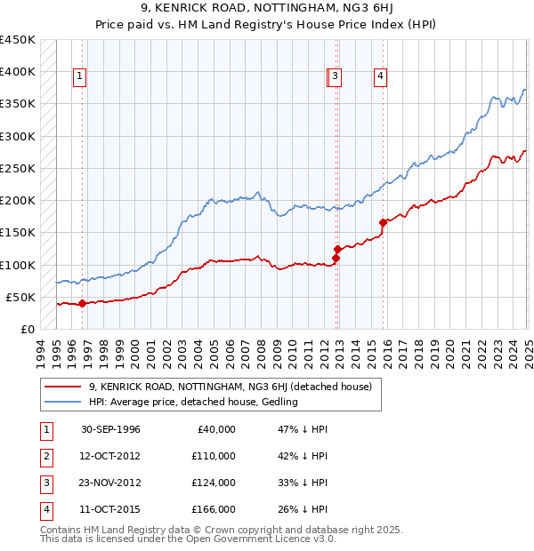 9, KENRICK ROAD, NOTTINGHAM, NG3 6HJ: Price paid vs HM Land Registry's House Price Index