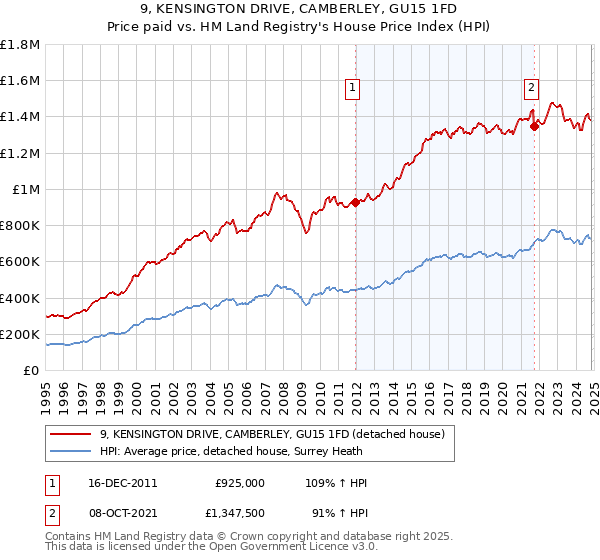 9, KENSINGTON DRIVE, CAMBERLEY, GU15 1FD: Price paid vs HM Land Registry's House Price Index