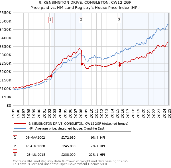 9, KENSINGTON DRIVE, CONGLETON, CW12 2GF: Price paid vs HM Land Registry's House Price Index