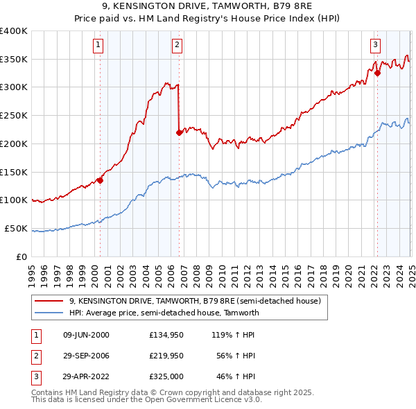 9, KENSINGTON DRIVE, TAMWORTH, B79 8RE: Price paid vs HM Land Registry's House Price Index