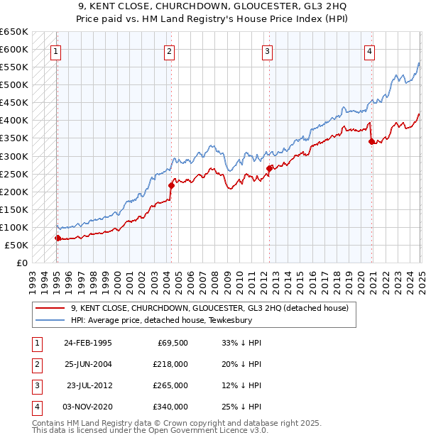 9, KENT CLOSE, CHURCHDOWN, GLOUCESTER, GL3 2HQ: Price paid vs HM Land Registry's House Price Index