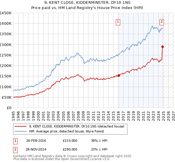 9, KENT CLOSE, KIDDERMINSTER, DY10 1NS: Price paid vs HM Land Registry's House Price Index