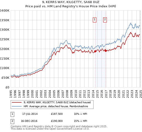 9, KERRS WAY, KILGETTY, SA68 0UZ: Price paid vs HM Land Registry's House Price Index