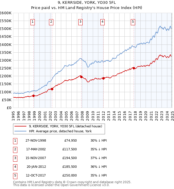 9, KERRSIDE, YORK, YO30 5FL: Price paid vs HM Land Registry's House Price Index