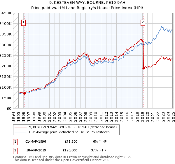 9, KESTEVEN WAY, BOURNE, PE10 9AH: Price paid vs HM Land Registry's House Price Index