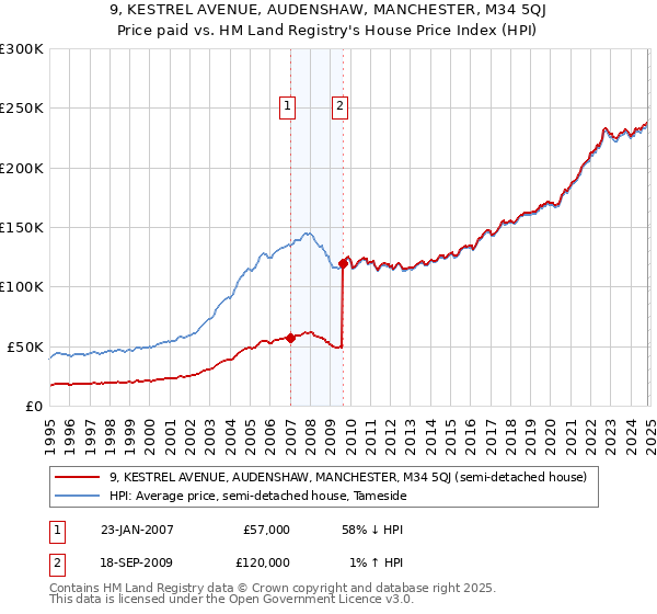 9, KESTREL AVENUE, AUDENSHAW, MANCHESTER, M34 5QJ: Price paid vs HM Land Registry's House Price Index