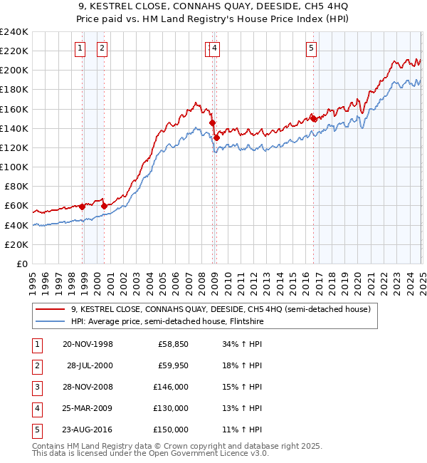 9, KESTREL CLOSE, CONNAHS QUAY, DEESIDE, CH5 4HQ: Price paid vs HM Land Registry's House Price Index