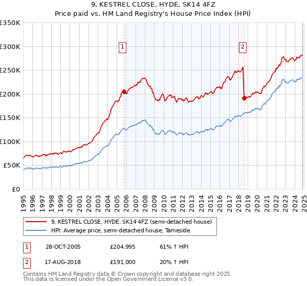 9, KESTREL CLOSE, HYDE, SK14 4FZ: Price paid vs HM Land Registry's House Price Index