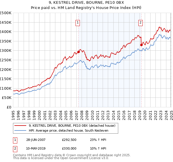 9, KESTREL DRIVE, BOURNE, PE10 0BX: Price paid vs HM Land Registry's House Price Index