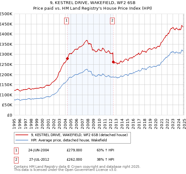 9, KESTREL DRIVE, WAKEFIELD, WF2 6SB: Price paid vs HM Land Registry's House Price Index