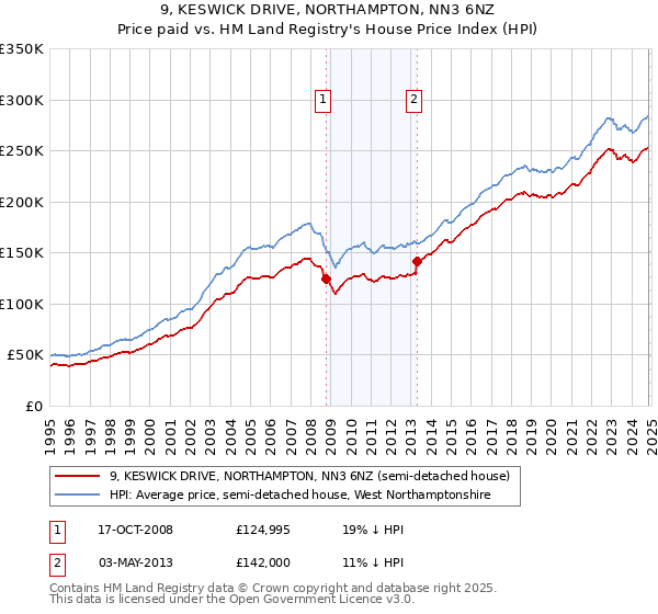 9, KESWICK DRIVE, NORTHAMPTON, NN3 6NZ: Price paid vs HM Land Registry's House Price Index