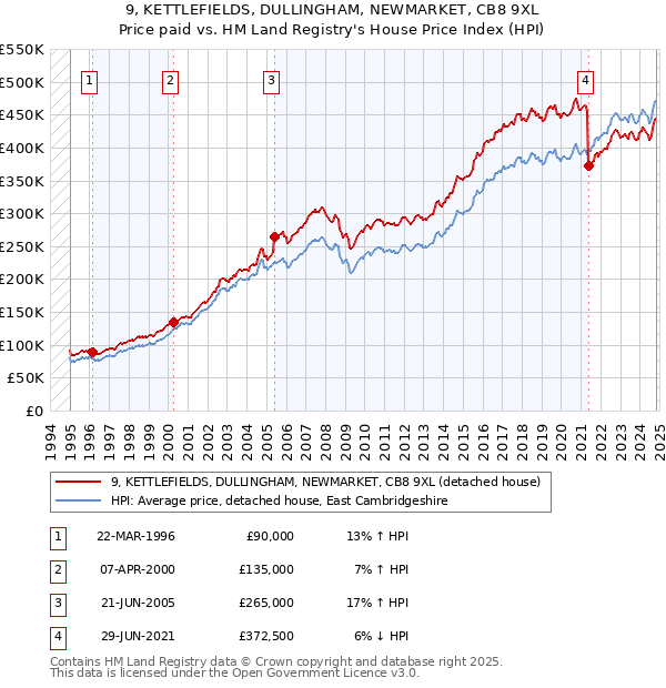 9, KETTLEFIELDS, DULLINGHAM, NEWMARKET, CB8 9XL: Price paid vs HM Land Registry's House Price Index