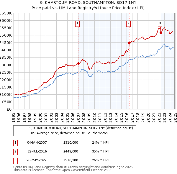 9, KHARTOUM ROAD, SOUTHAMPTON, SO17 1NY: Price paid vs HM Land Registry's House Price Index