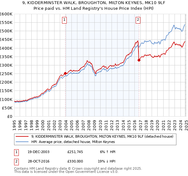 9, KIDDERMINSTER WALK, BROUGHTON, MILTON KEYNES, MK10 9LF: Price paid vs HM Land Registry's House Price Index