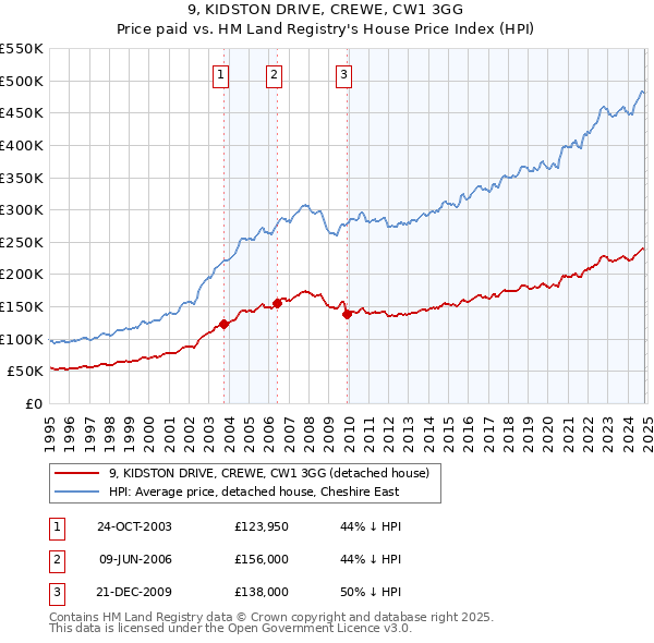 9, KIDSTON DRIVE, CREWE, CW1 3GG: Price paid vs HM Land Registry's House Price Index