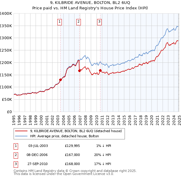 9, KILBRIDE AVENUE, BOLTON, BL2 6UQ: Price paid vs HM Land Registry's House Price Index