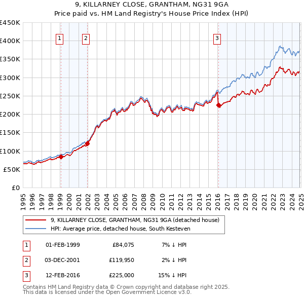 9, KILLARNEY CLOSE, GRANTHAM, NG31 9GA: Price paid vs HM Land Registry's House Price Index