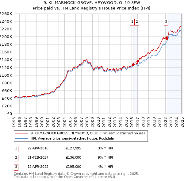 9, KILMARNOCK GROVE, HEYWOOD, OL10 3FW: Price paid vs HM Land Registry's House Price Index