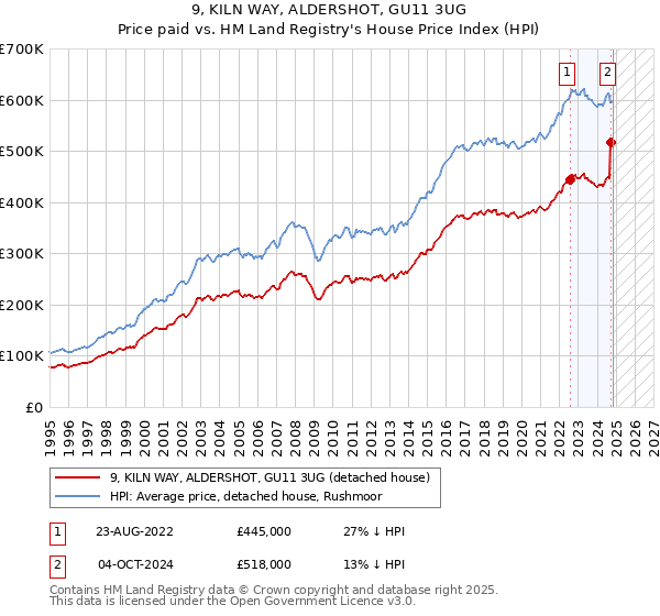 9, KILN WAY, ALDERSHOT, GU11 3UG: Price paid vs HM Land Registry's House Price Index