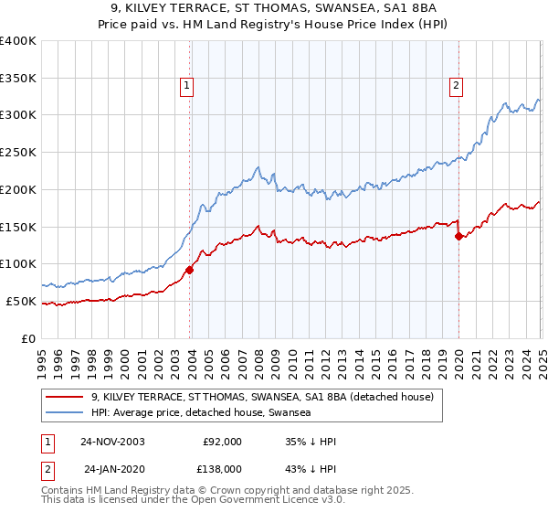 9, KILVEY TERRACE, ST THOMAS, SWANSEA, SA1 8BA: Price paid vs HM Land Registry's House Price Index