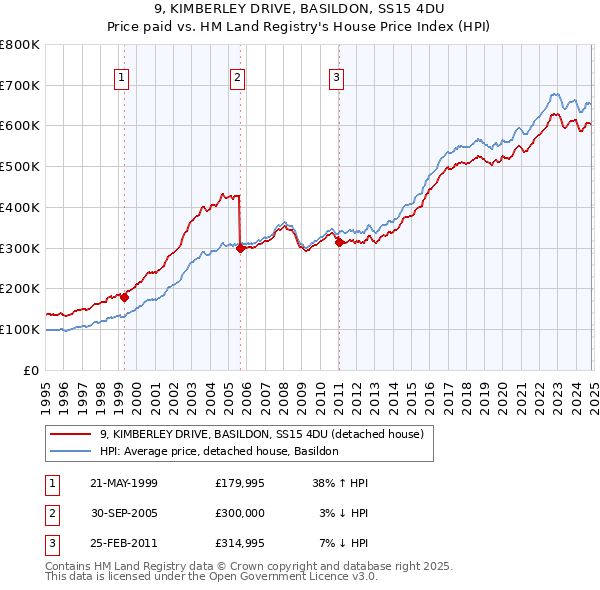 9, KIMBERLEY DRIVE, BASILDON, SS15 4DU: Price paid vs HM Land Registry's House Price Index