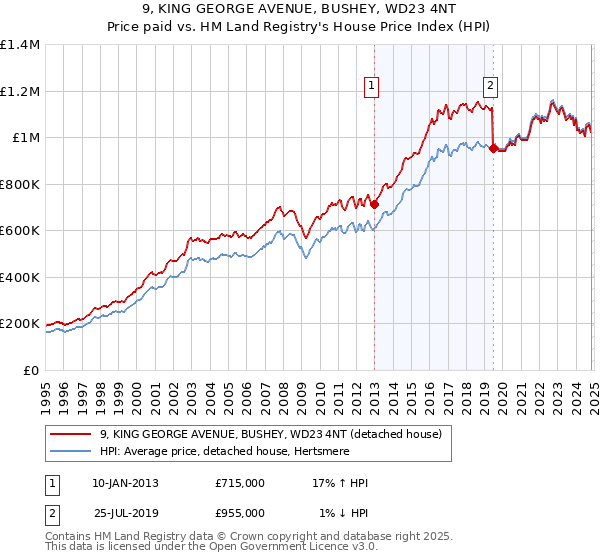 9, KING GEORGE AVENUE, BUSHEY, WD23 4NT: Price paid vs HM Land Registry's House Price Index